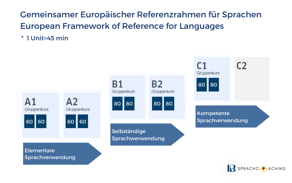 Wie viele Stunde für A2 Deutsch